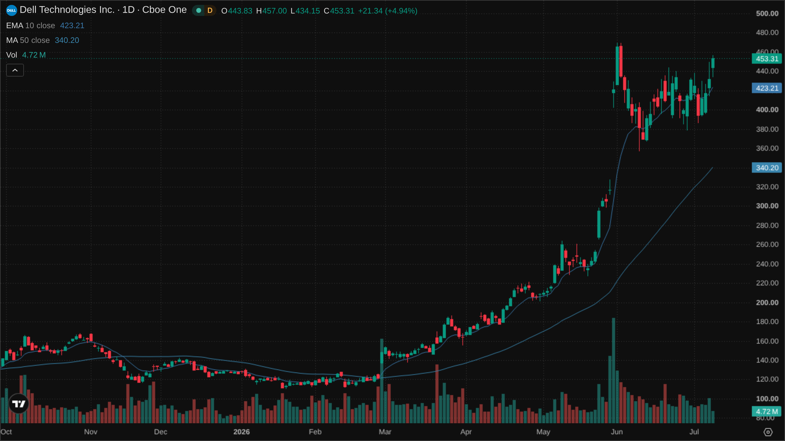 DELL chart