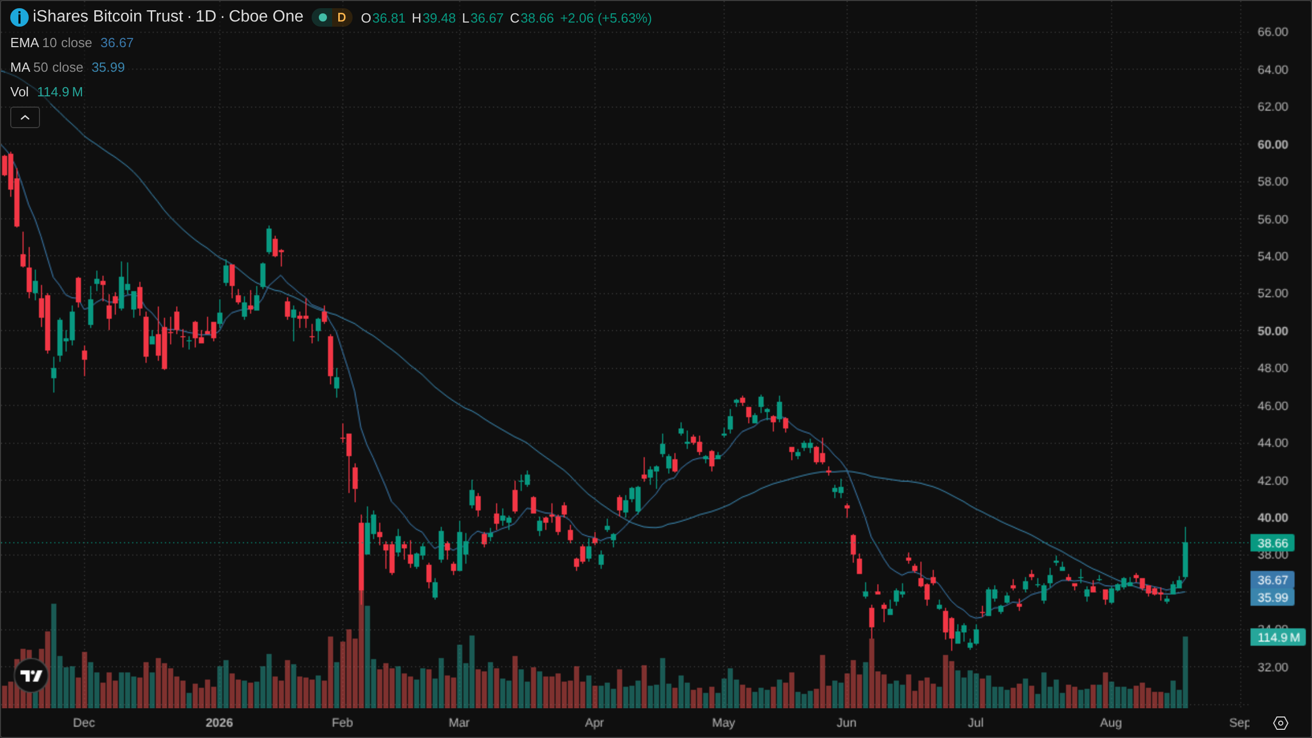 IBIT chart